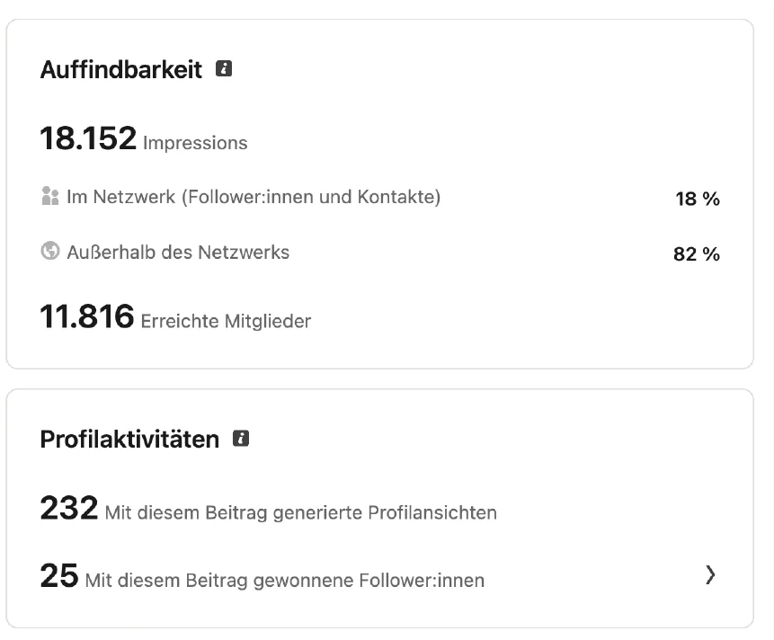LinkedIn-Beitragsstatistik: 18.152 Impressionen, 82 Prozent außerhalb des Netzwerks, 11.816 erreichte Mitglieder, 232 Profilansichten, 25 neue Follower