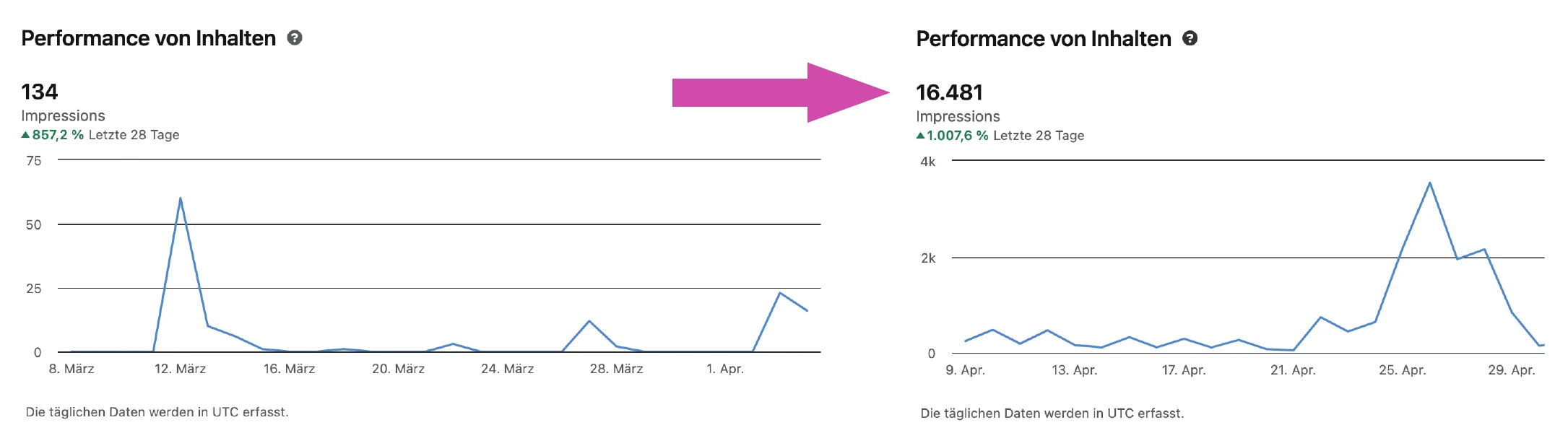 LinkedIn-Statistik: vorher 134, nachher 16.481 Impressionen
